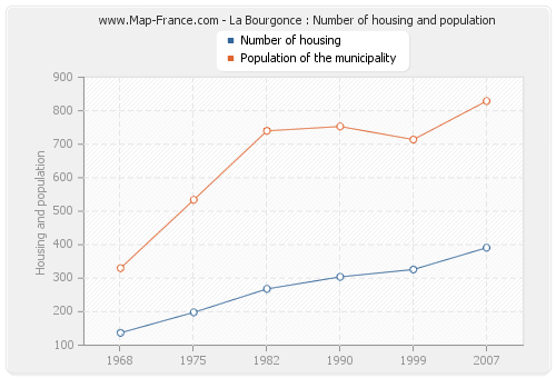La Bourgonce : Number of housing and population